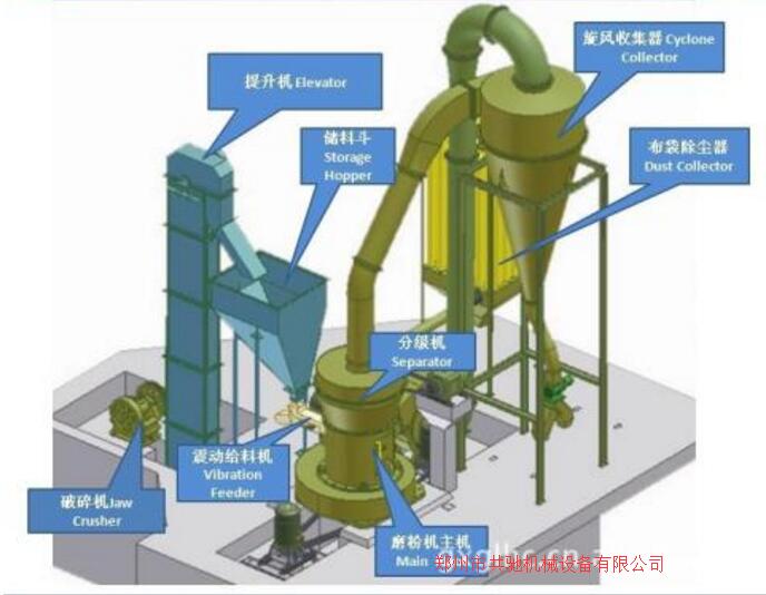 礦石雷蒙磨粉機(jī)-微粉磨超細(xì)磨粉碎機(jī)鄭州市共馳機(jī)械設(shè)備有限公司